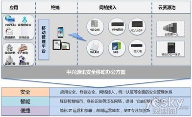中興通訊發布安全移動辦公解決方案 網絡技術服務優勢凸顯